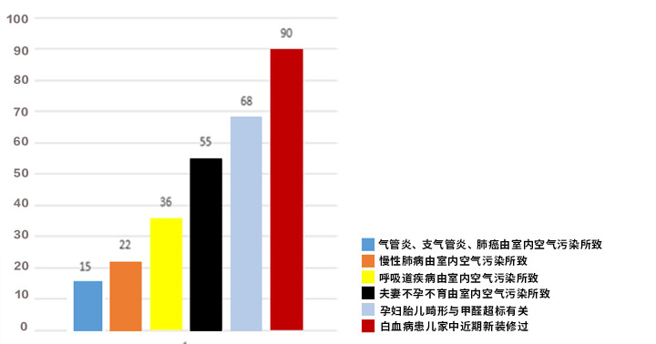 室內空氣污染的危害