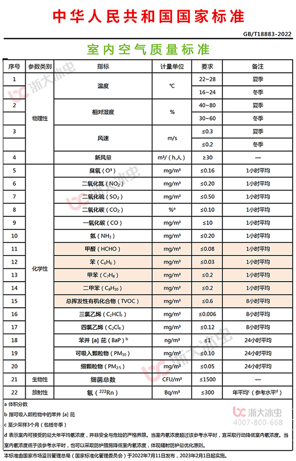 《室內空氣質(zhì)量標準》(GB/T18883—2002)