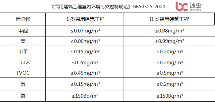 民用建筑工程室內環(huán)境污染控制規范