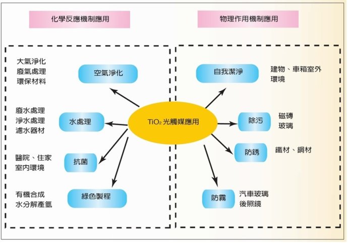 光觸媒的作用