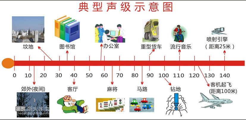 新國標噪音的指標