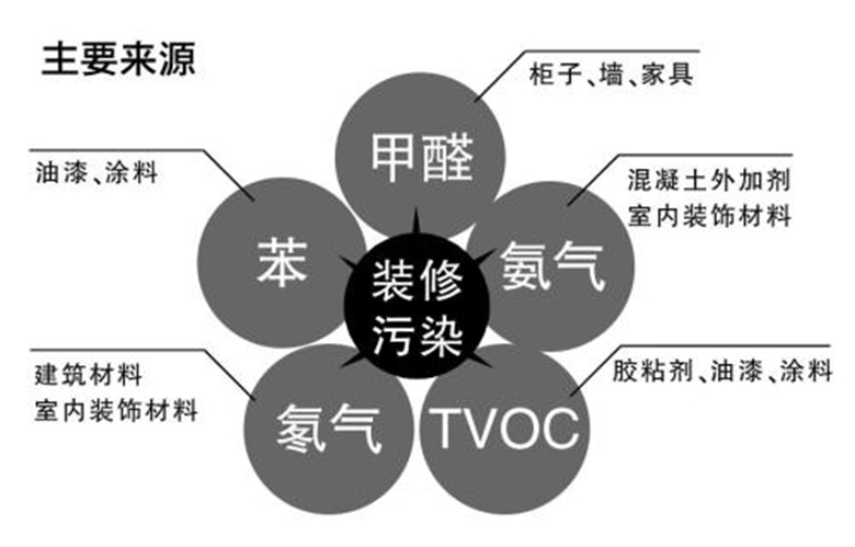 裝修季甲醛超標