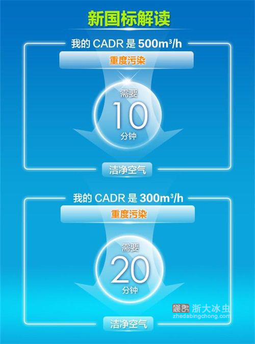 空氣凈化器新國標-CADR