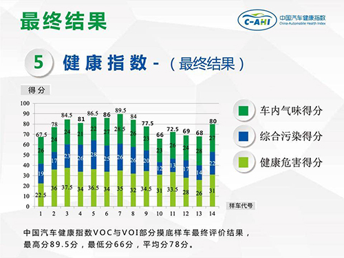 中共汽車(chē)健康指數