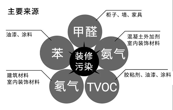 室內空氣污染的主要來(lái)源