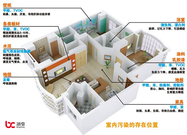 甲醛、苯、TVOC、氡和氨等室內污染的主要存在位置