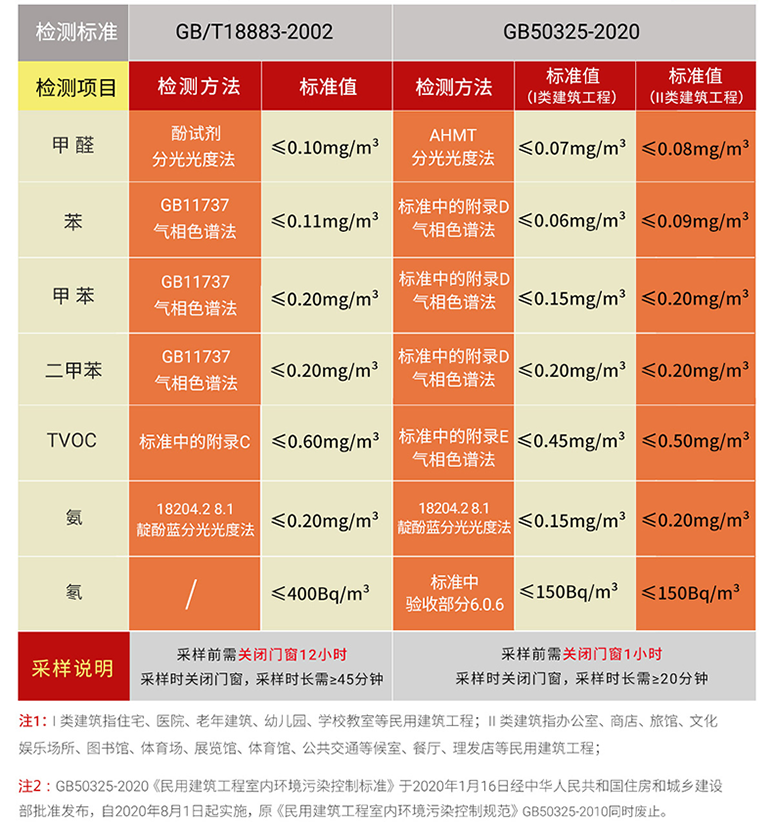 室內空氣檢測標準