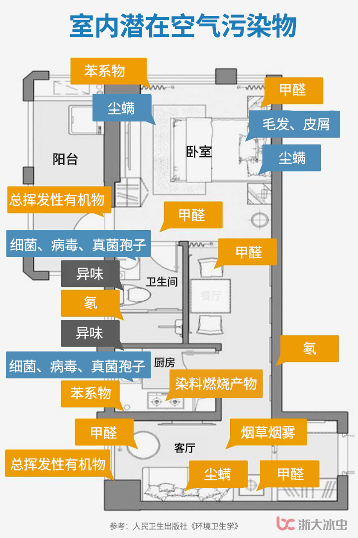 室內潛在空氣污染物