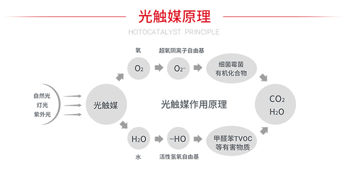 光觸媒除甲醛原理